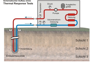 Geothermal Response Test